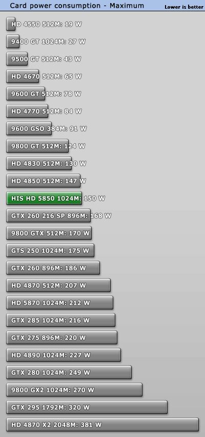 HIS Radeon HD 5850 - Power consumption with FurMark