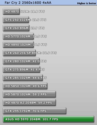 ATI Radeon HD 5970 - Direct3D test: Far Cry 2