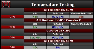 ATI Radeon HD 5970 - Power Draw
