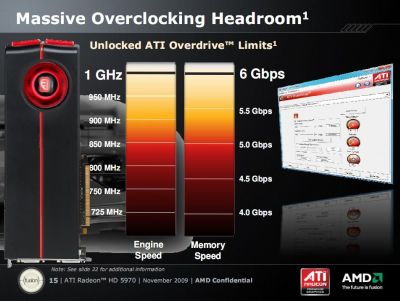 Radeon HD 5970 Massive Overclocking Headroom
