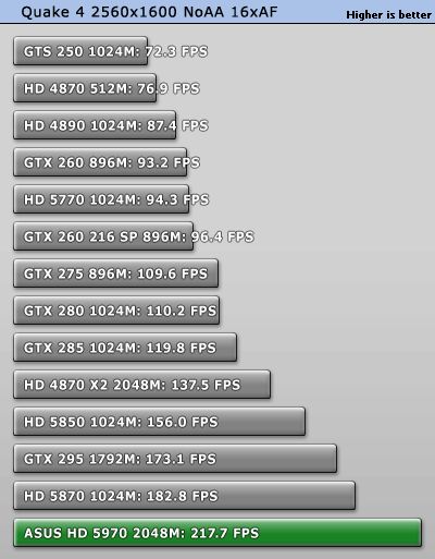 ATI Radeon HD 5970 - OpenGL test: quake4