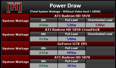 ATI Radeon HD 5970 - Power Draw