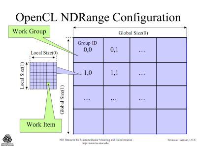 OpenCL NDRange configuration