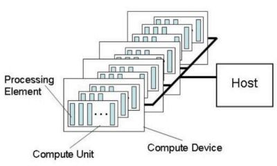 OpenCL platform model