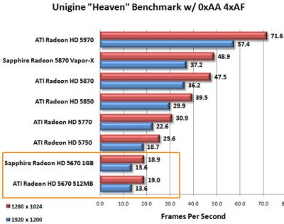 ATI Radeon HD 5670 - Unigine DXD11 test