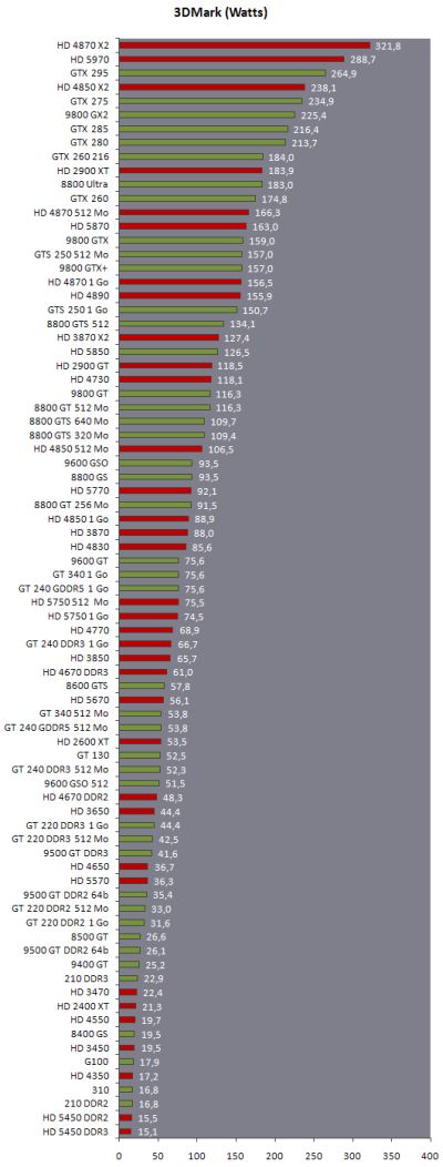 Graphics Cards on The Real Power Consumption Of 73 Graphics Cards   3d Tech News And