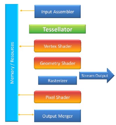 DX10 tessellator