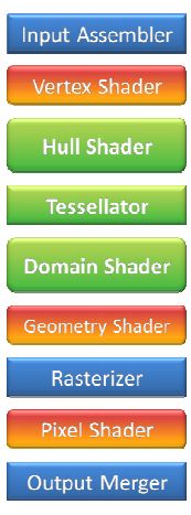 DX11 tessellator - hull and domain shaders