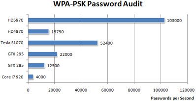 ElcomSoft WPA-PSK password test comparison table