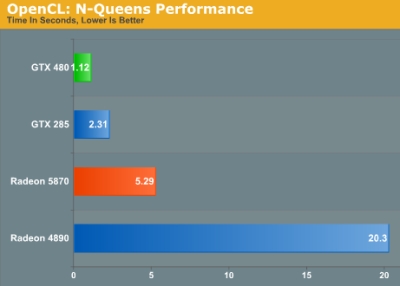 GeForce GTX 480 - OpenCL - N-Queens