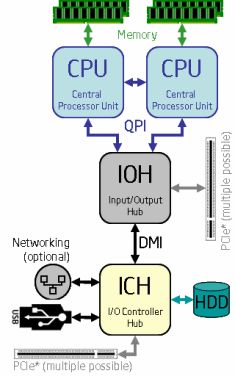 Intel Xeon - QPI link