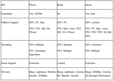 PhysX, Bullet and Havok