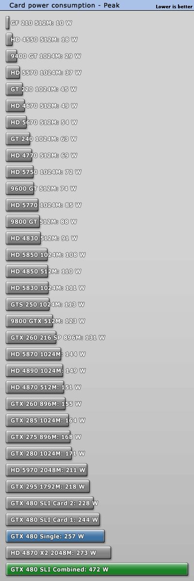 Graphics cards power consumption with 3DMark03