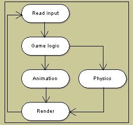 Synchronous function parallel model