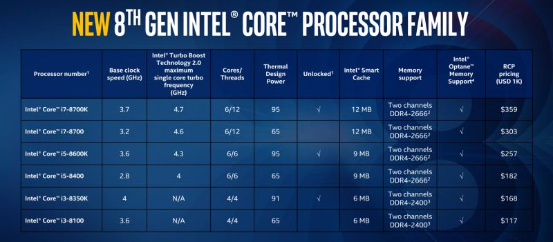 Intel 8th Generation Core Processor Coffee Lake -
comparaitive table