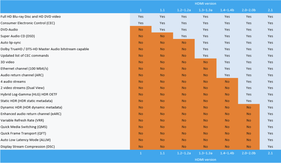 HDMI versions comparison table