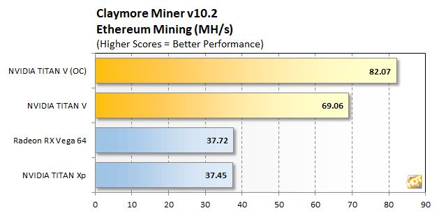 Nvidia Titan V Is A Gpu Mining Beast Geeks3d - 