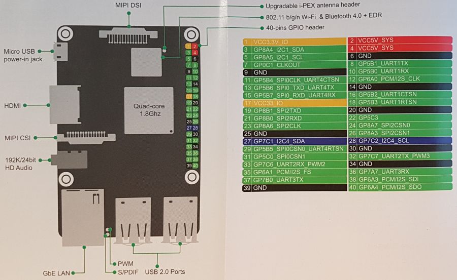 ASUS_Tinker Board -
GPIO connector