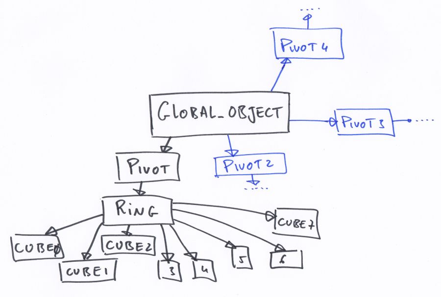 GeeXLab - rings - cubes - hierarchy diagram