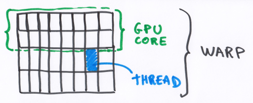 NVIDIA GPU - threads, WARPS and GPU core