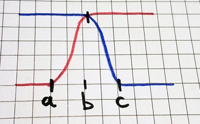 smoothstep curve