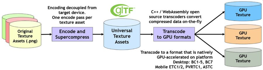 Basis Universal GPU Texture format in glTF