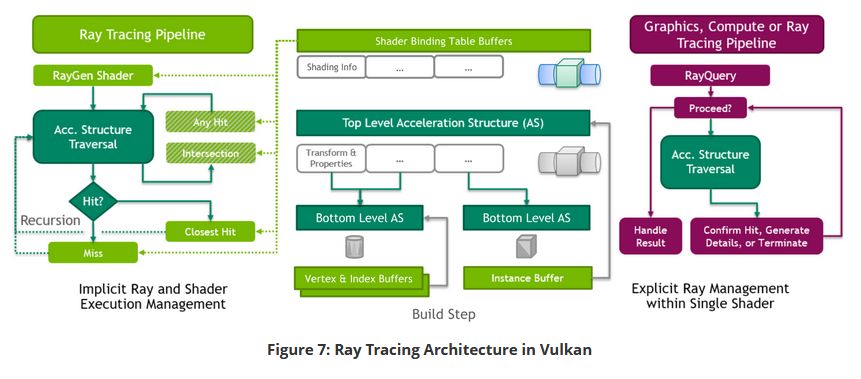 Vulkan Ray Tracing architecture