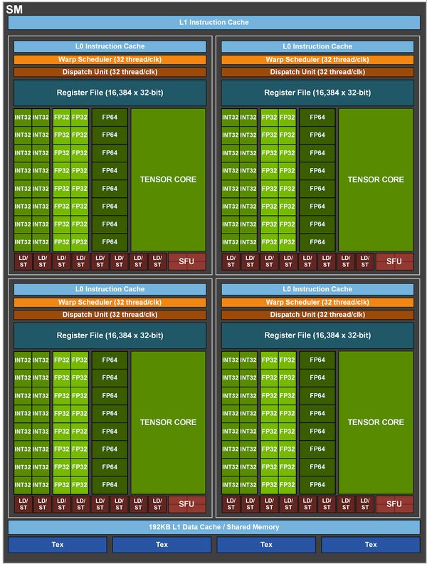 NVIDIA Ampere GA100 streaming multiprocessor (SM)