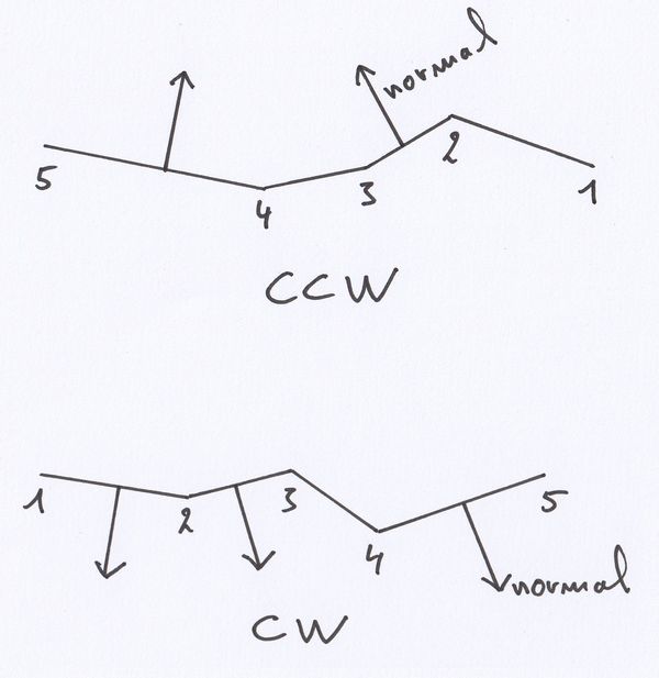 Box2D chain winding order: CCW or CW
