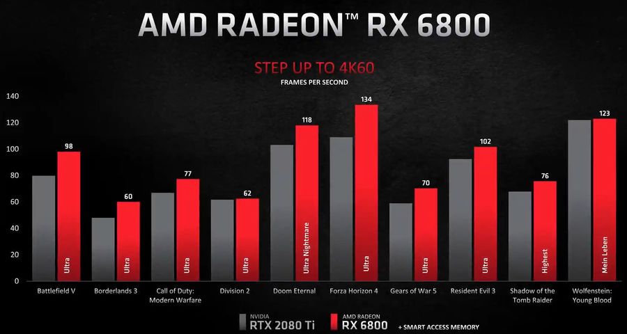 AMD Radeon RX 6800 versus NVIDIA GeForce RTX 2080 Ti