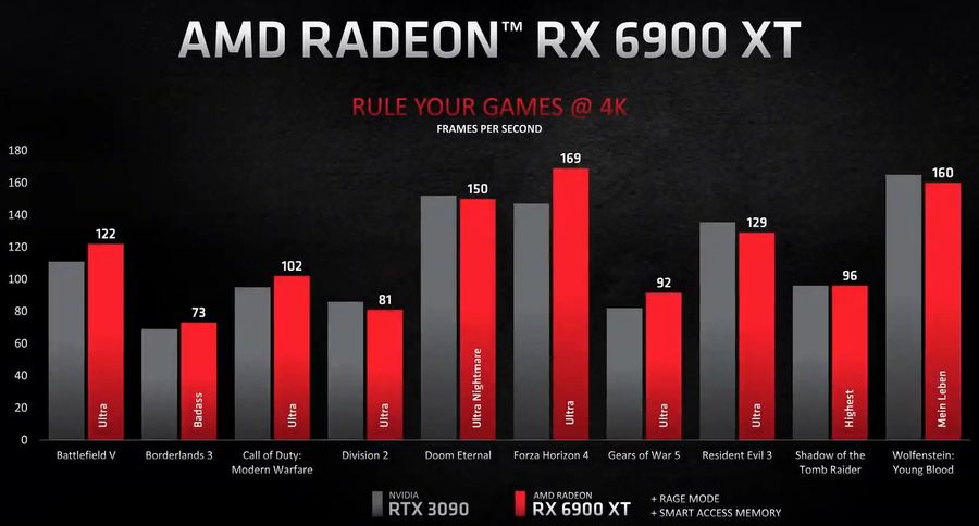 AMD Radeon RX 6900 XT versus NVIDIA GeForce RTX 3090