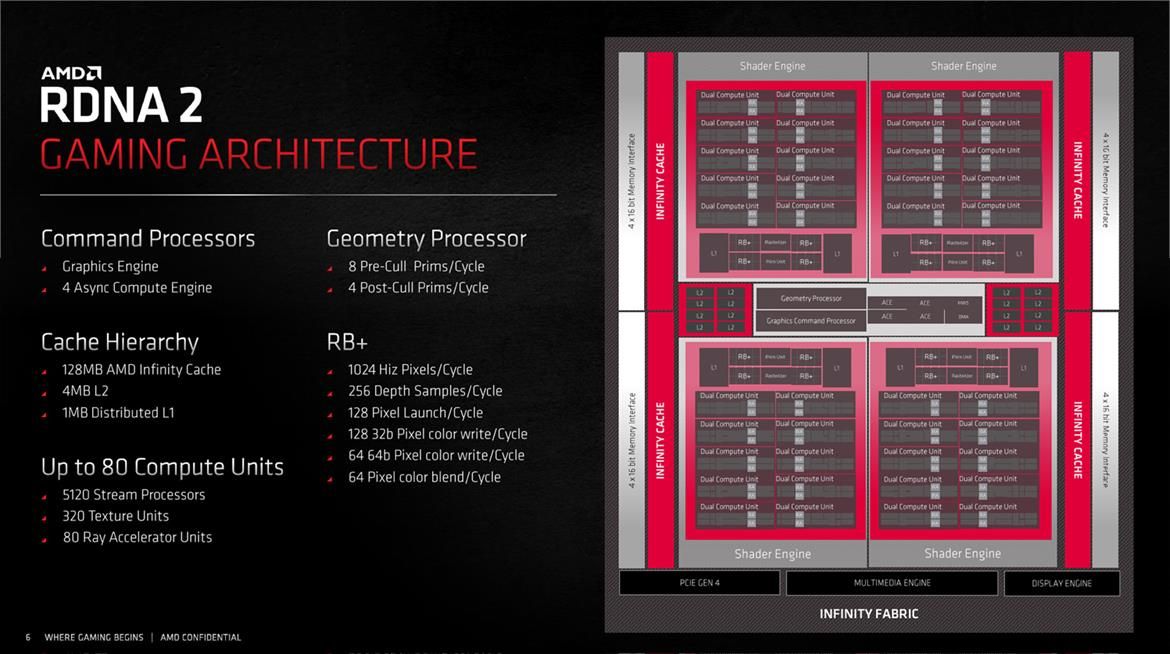 AMD RDNA2 architecture - Big Navi