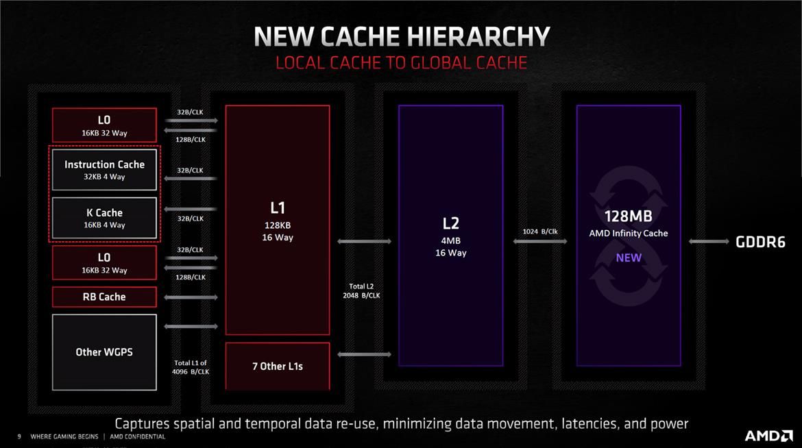 AMD RDNA2 cache memory