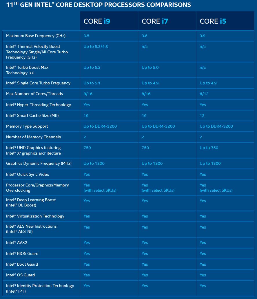 11th Gen Intel Core Desktop Processors (Rocket Lake-S) comparison