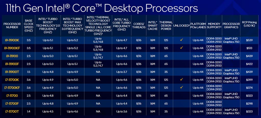 11th Gen Intel Core Desktop Processors (Rocket Lake-S) comparison