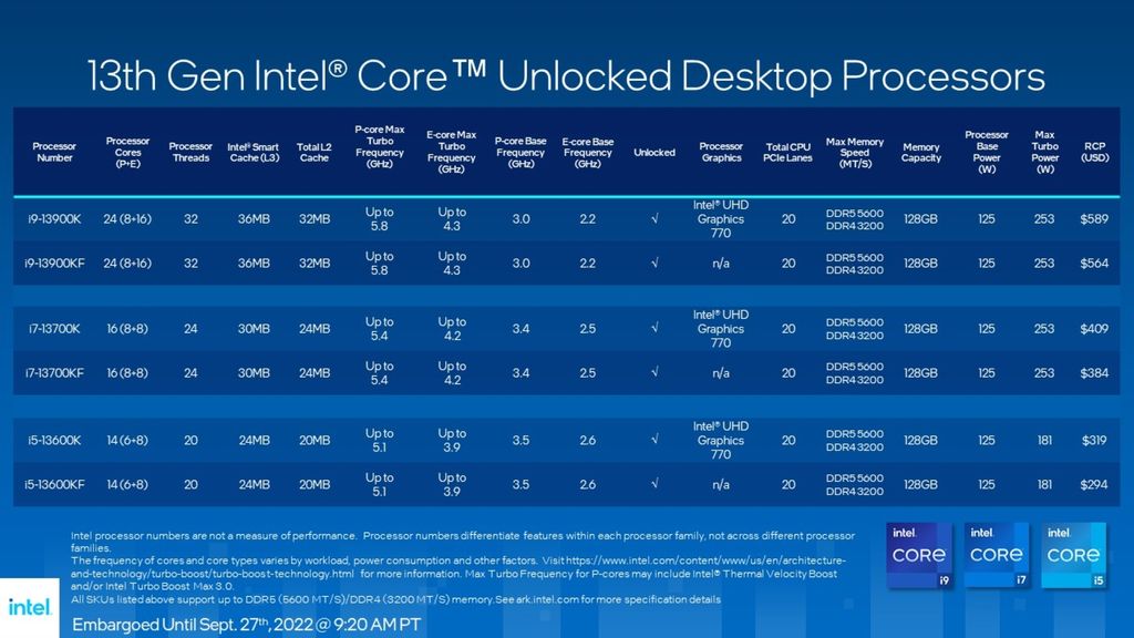 Intel 13th Gen Core Desktop CPU (Raptor Lake) specifications