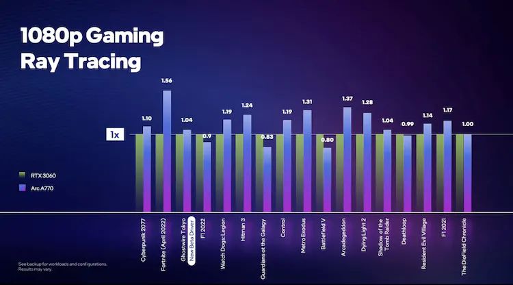 Intel Arc A770 vs NVIDIA GeForce RTX 3060