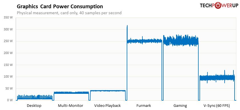 AMD Radeon RX 7800 XT - Power consumption