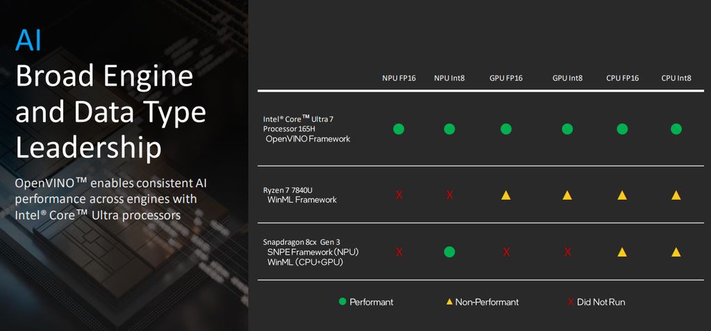 Intel Core Ultra Meteor Lake Processors - Comparison with Ryzen 7 and Sanpdragon processors