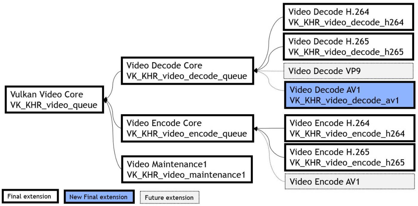 "Vulkan Decode AV1 video extension"