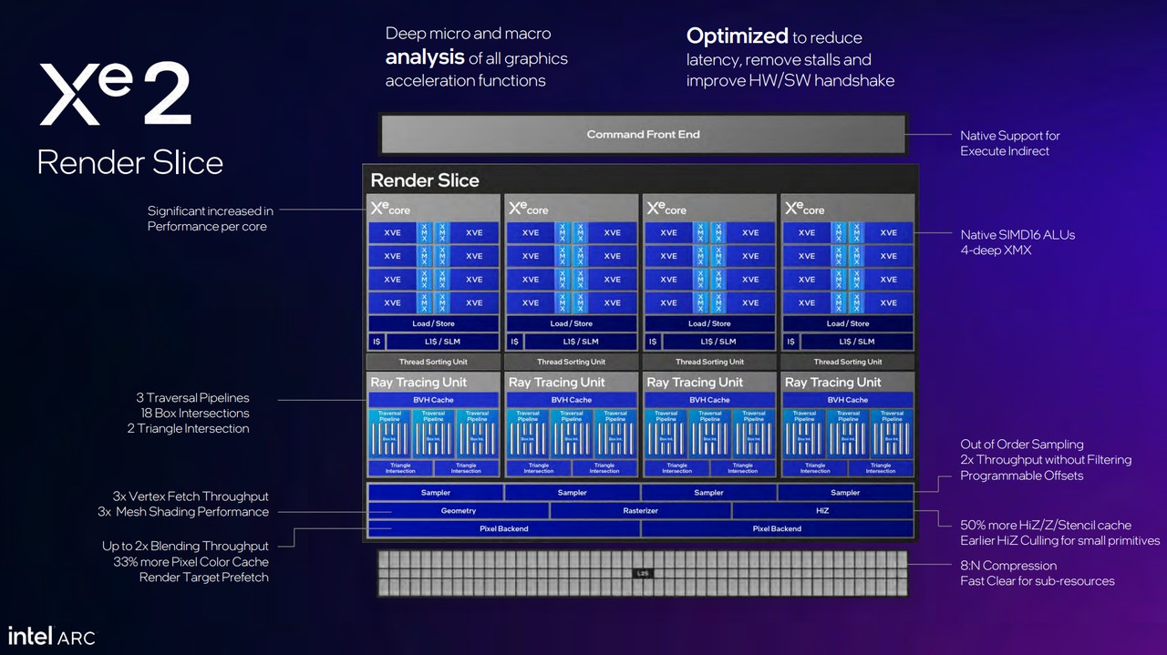 Intel Arc Battlemage BMG-G21 render slice diagram