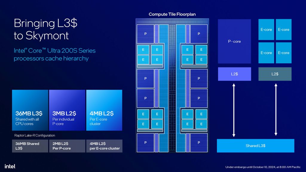 Core Ultra 200S Arrow Lake-S Desktop Processors - compute cores