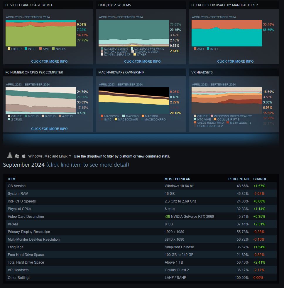 Steam Hardware and Software Survey: September 2024