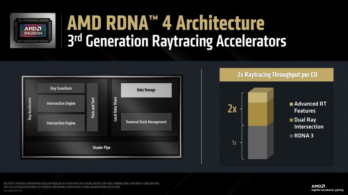 AMD RDNA 4 ray tracing accelerators