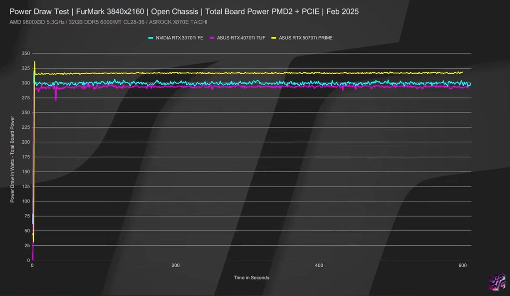 NVIDIA GeForce RTX 5070 Ti - Power draw test with FurMark 2