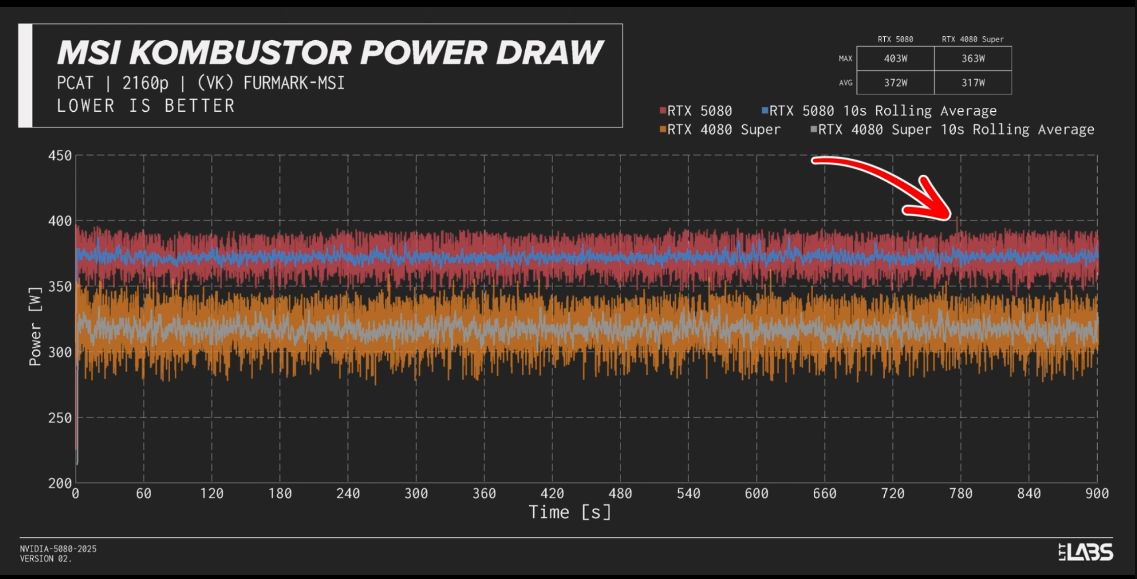 NVIDIA GeForce RTX 5080 - MSI Kombustor power draw