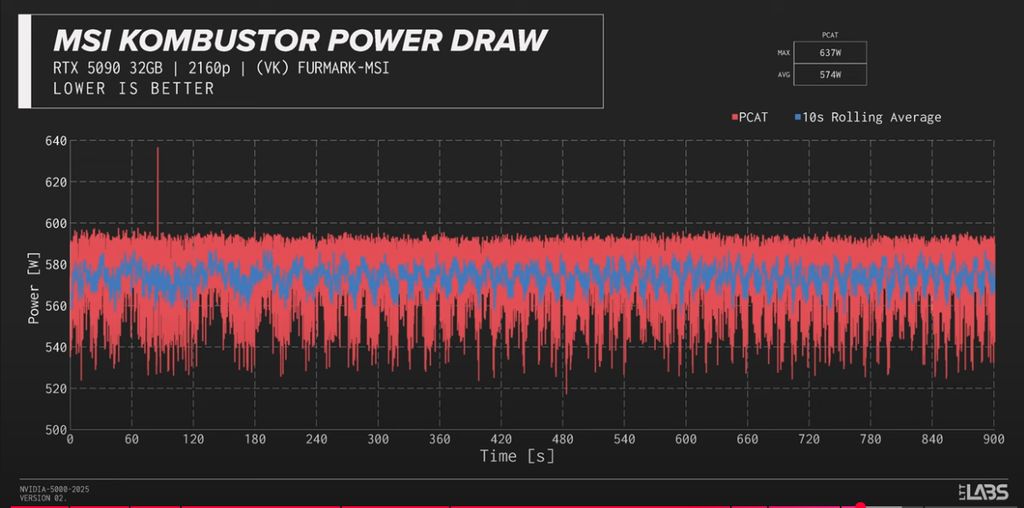 NVIDIA GeForce RTX 5090 - MSI Kombustor power draw